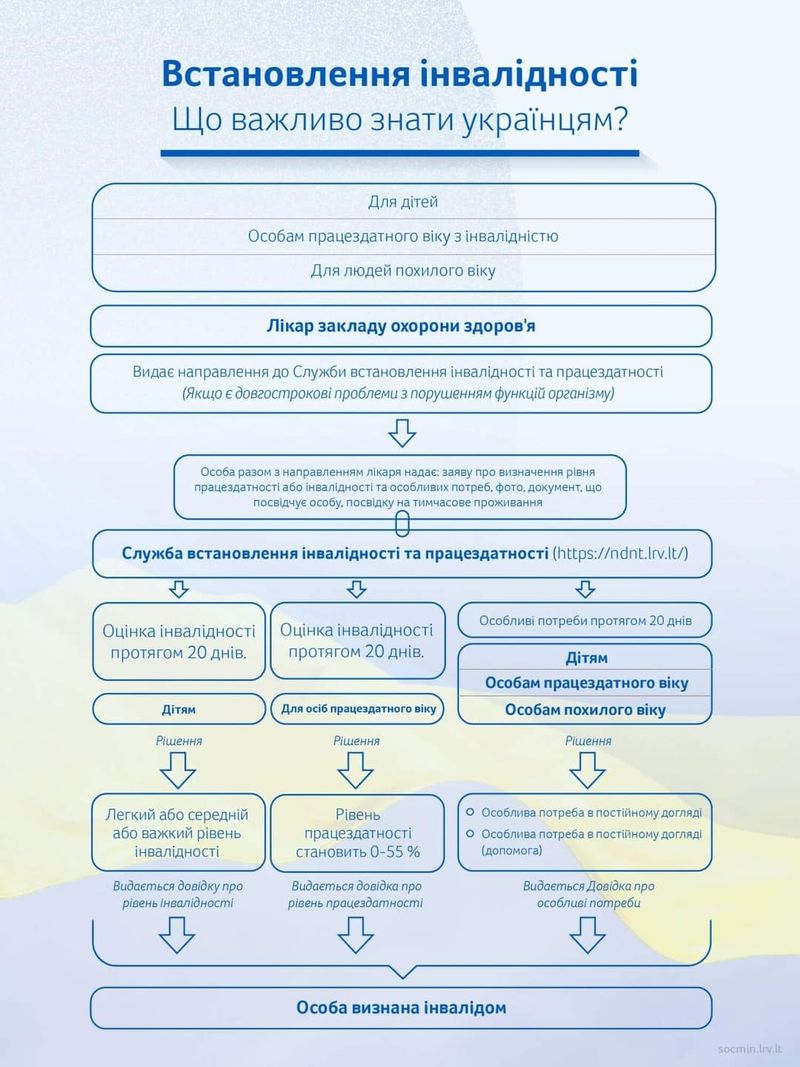 Встановлення інвалідності.